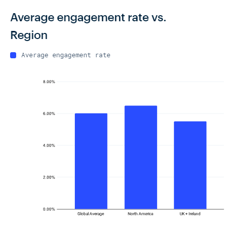 Instagram average engagement rate