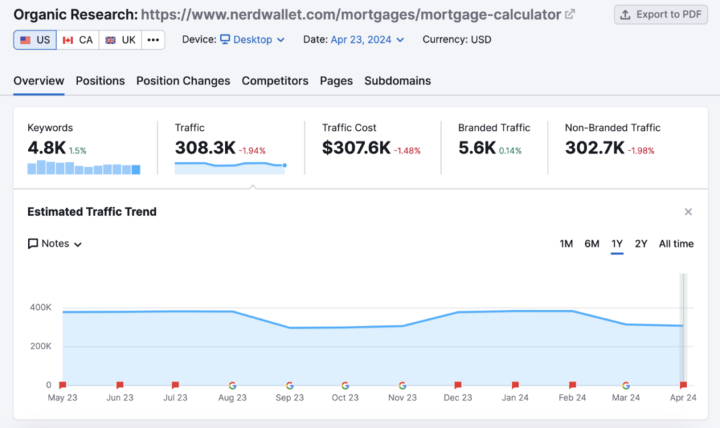 The mortgage calculator page has 4.8k keywords, over 300k monthly traffic, and traffic cost of 307k