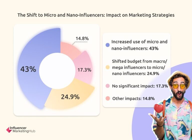 Shift to micro and nano influencers