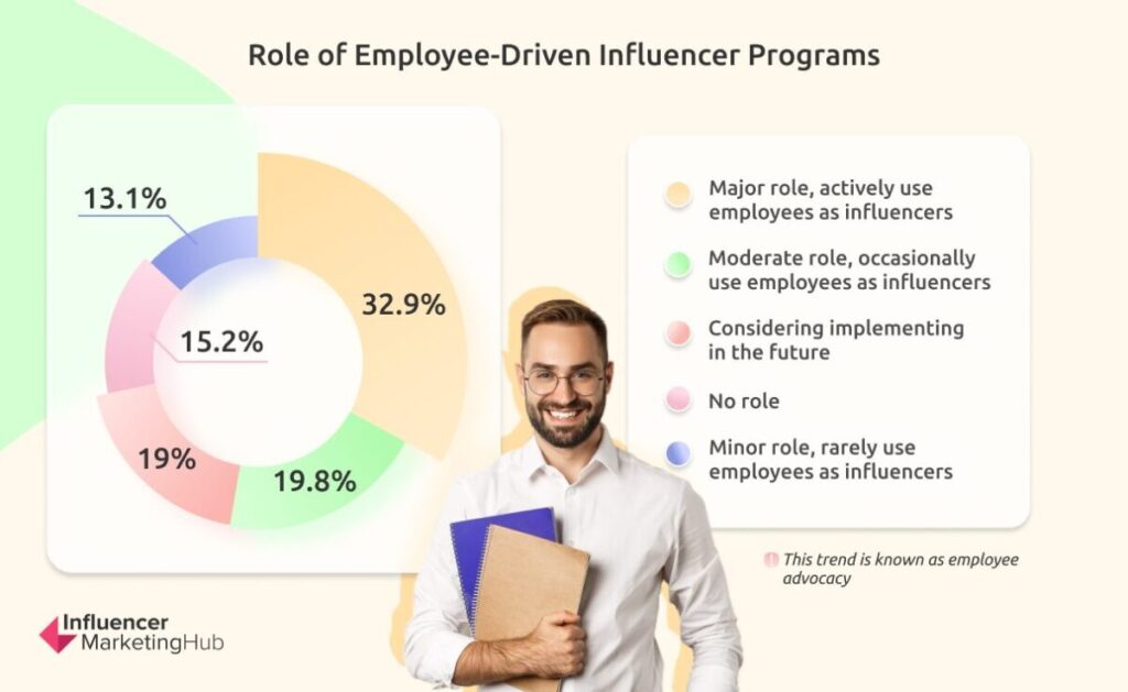 Role of Employee-Driven Influencer Programs