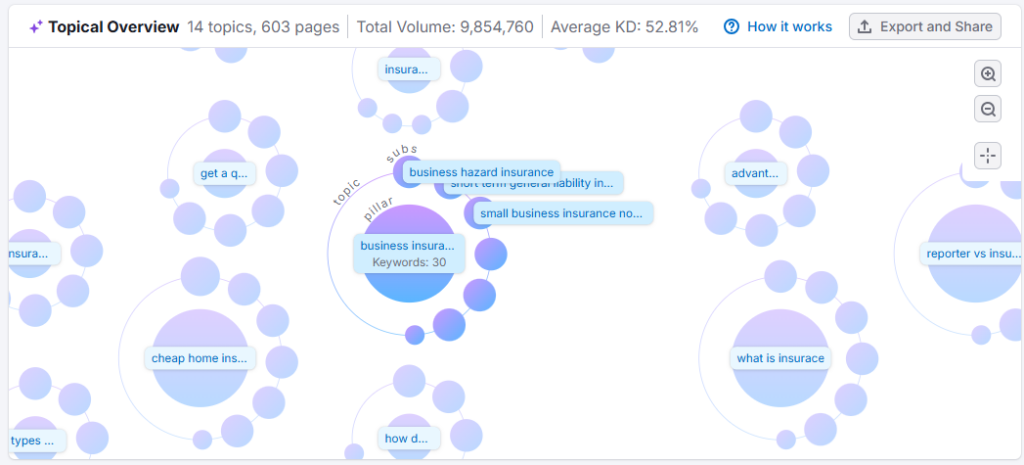 Keyword strategy builder 