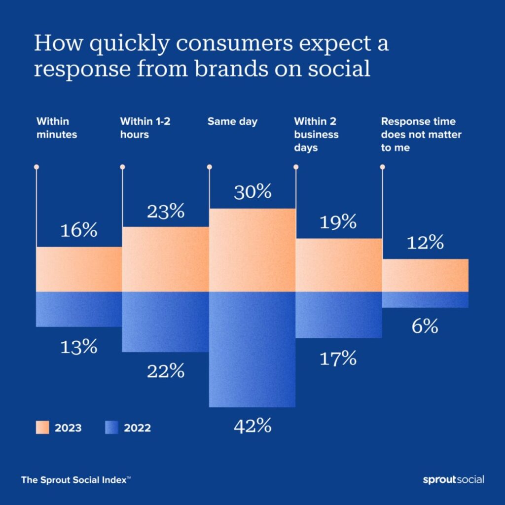 Consumer expectation for responses from brands on social media 