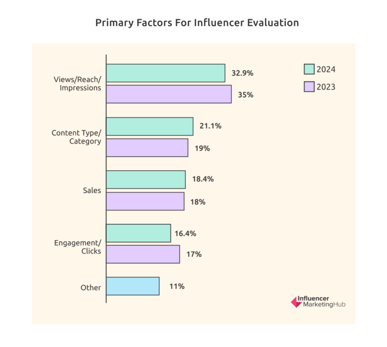 Primary factors for influencer evaluation 