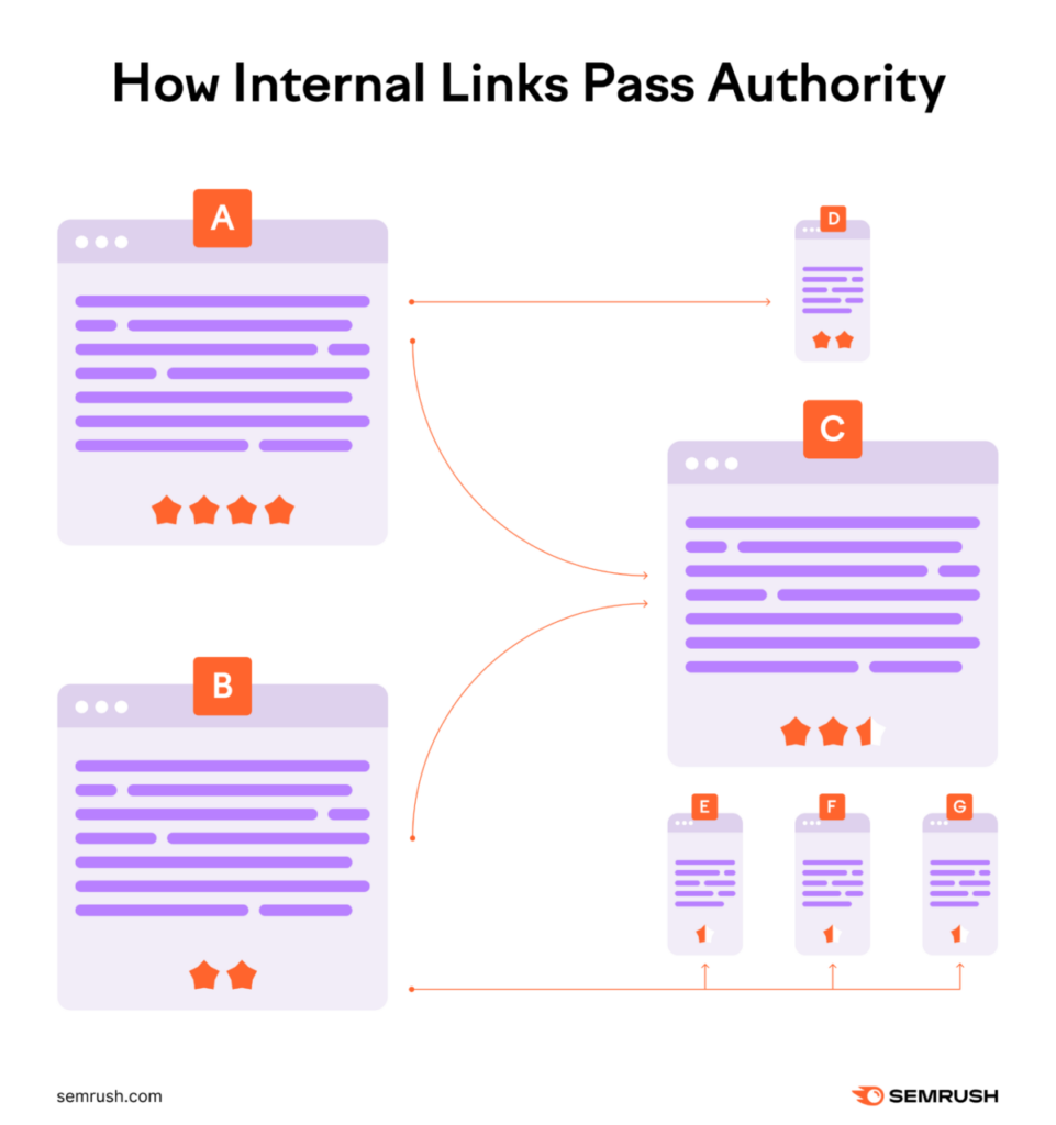 how internal links pass authority