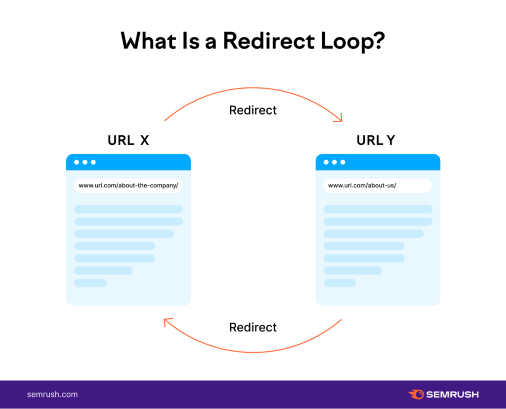 Redirect Loops