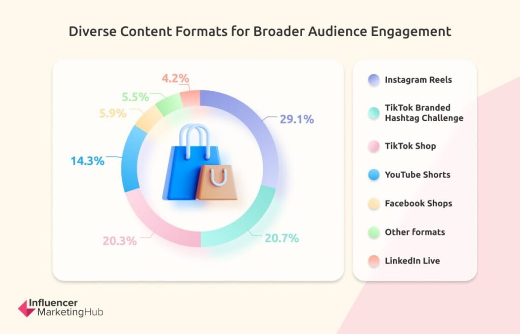 Diverse Content Formats for Broader Audience Engagement