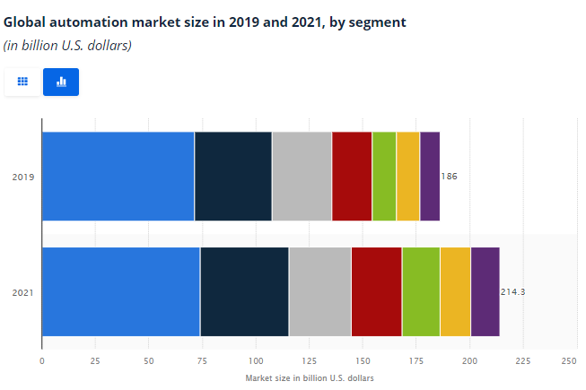 Global automation market size