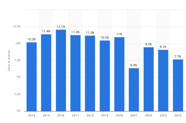 Marketing budget as a percentage of total revenue