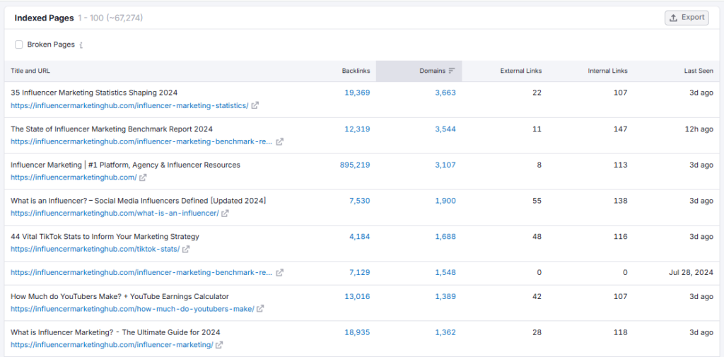 Semrush backlink analytics tool 