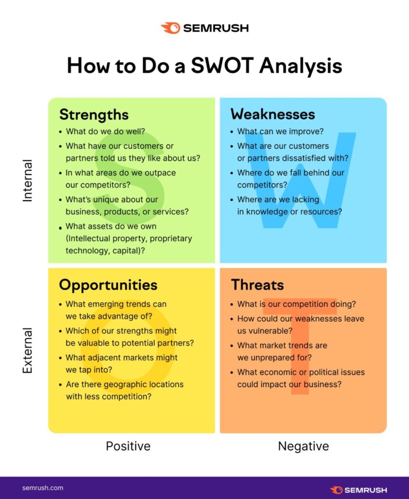 Do a SWOT Analysis