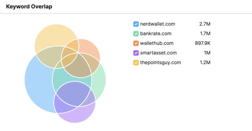 Nerdwallet has the most keywords wile competitors overlap in big and small ways, showing all five domains are targeting similar keywords on their websites