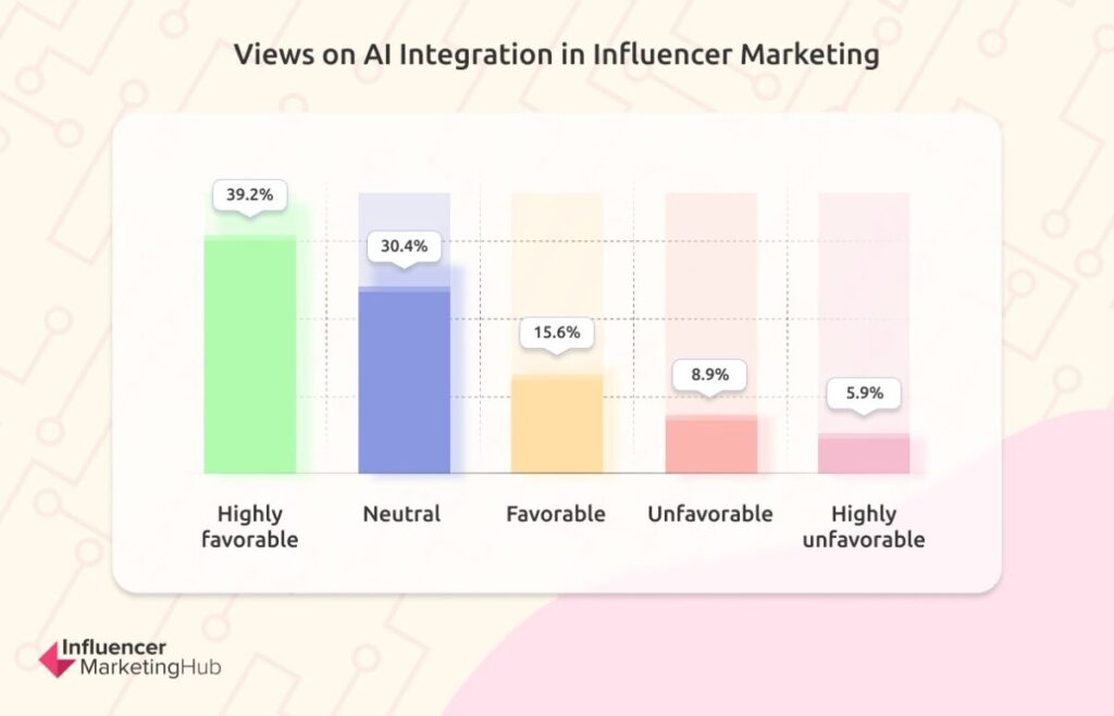 AI Integration Influencer Marketing