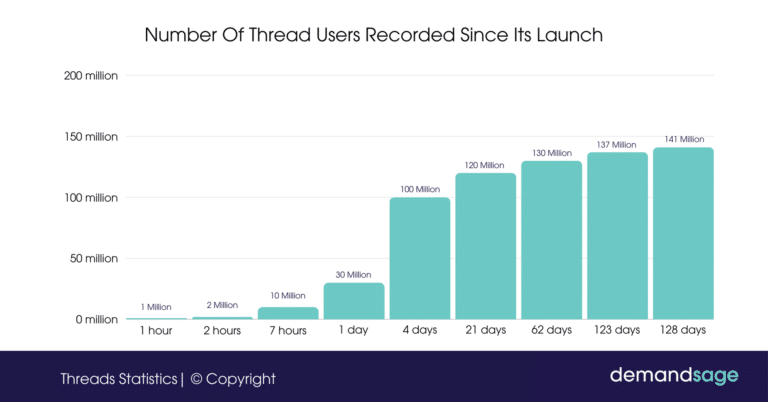 Number of Threads users since launch 