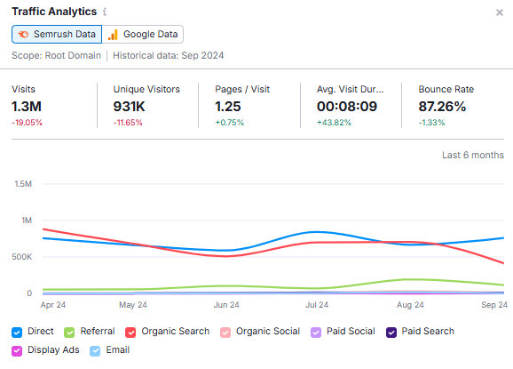 Semrush traffic analytics 