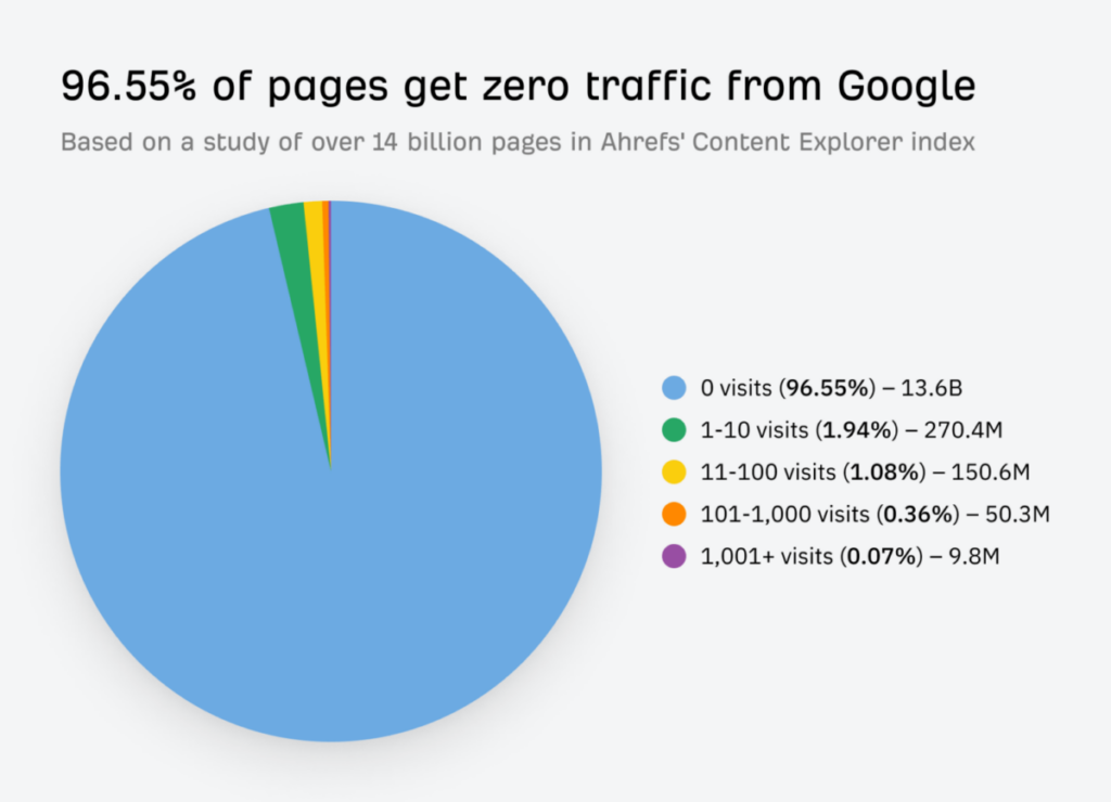 Google search traffic to pages