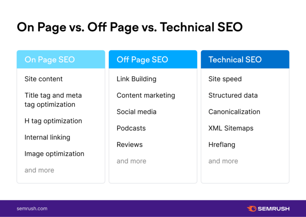 on page vs off page