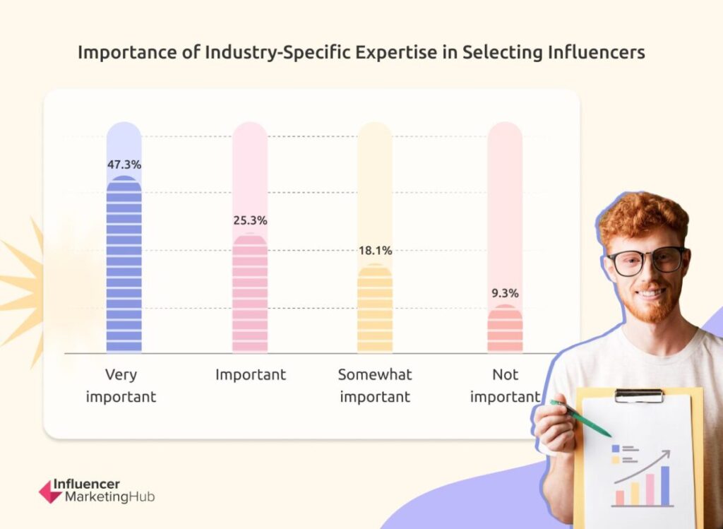 Industry-Specific Expertise Selecting Influencers