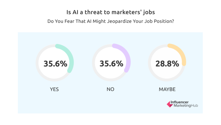 How marketers feel about AI