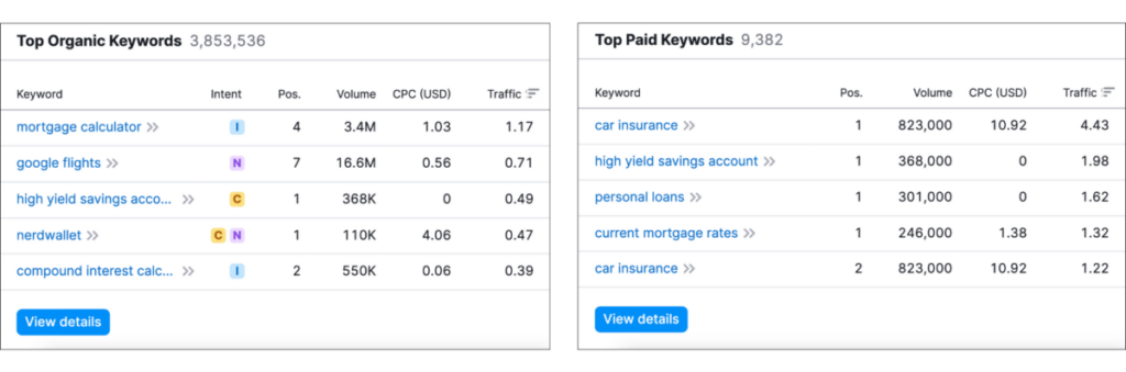 Top organic keywords for the website are mortgage calculator, google flights, etc. while top paid keywords are car insurance, personal loan, etc.