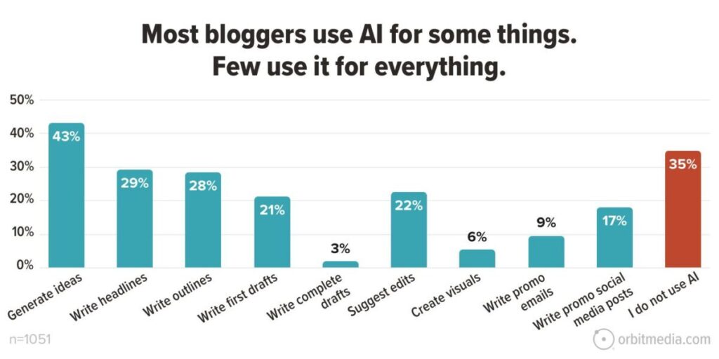 How bloggers use AI tools