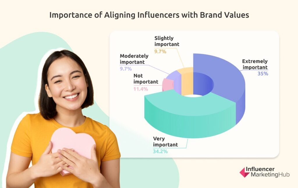 Importance of Aligning Influencers with Brand Values