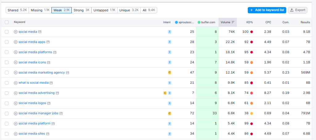 Keyword Gap tool 