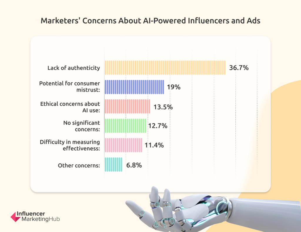 Marketers' Concerns About AI-Powered Influencers and Ads