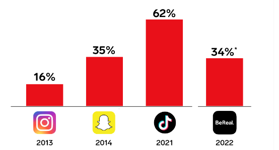 Social media platform use by US teens