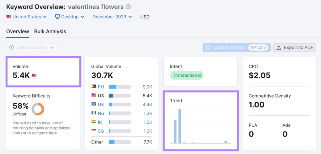 keyword overview valentines flowers trend
