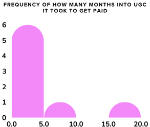 Frequency of How Many Months it Took to Get Paid