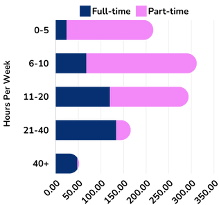 Hours Peer Week For Full TIme vs Part Time
