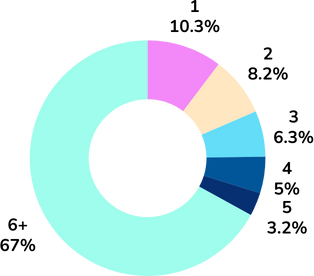 How Many Brands Creators Have Worked With