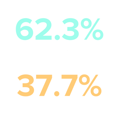 Part Time vs Full TIme Creators