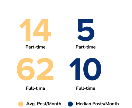 Post Per Month for Full Time Vs Part Time