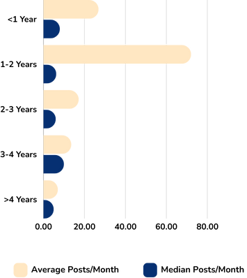 Posts Per Month