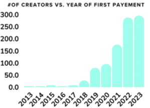 #of Creators Vs Year of First Payment