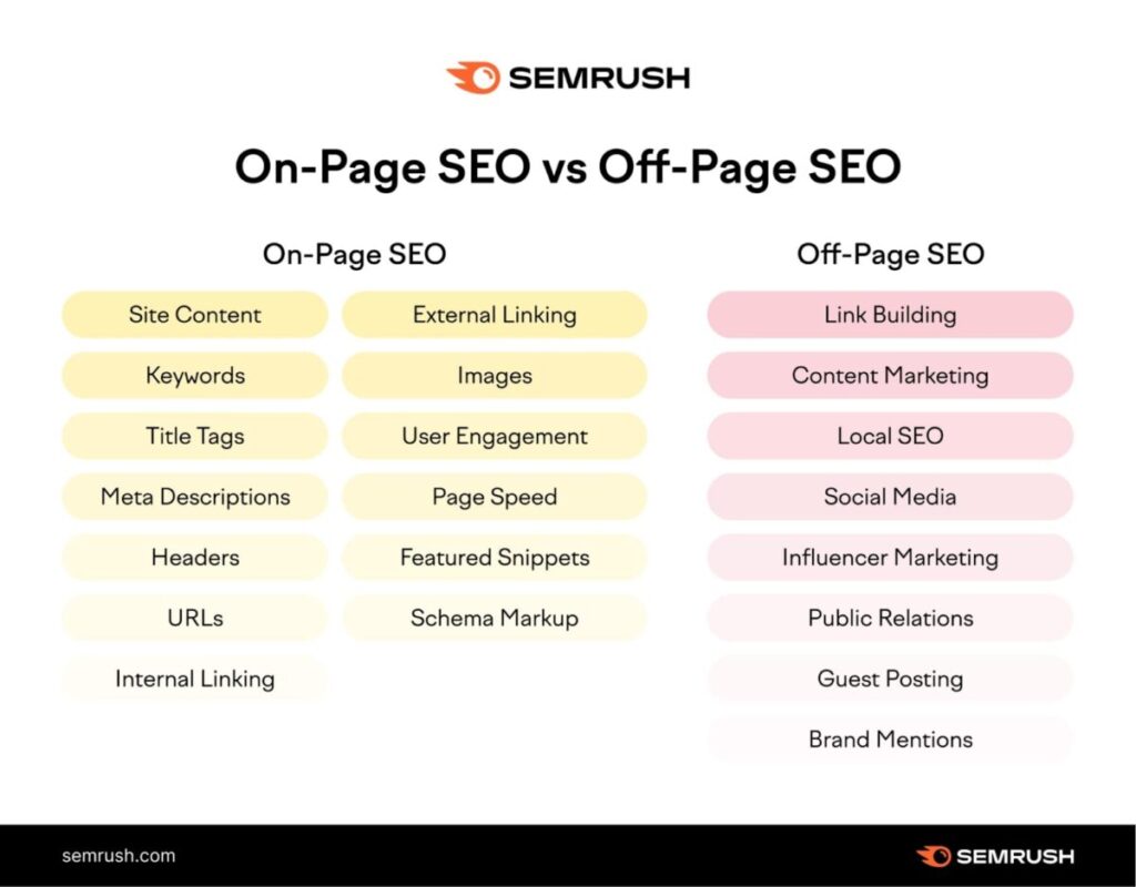 on-page SEO vs Off-page
