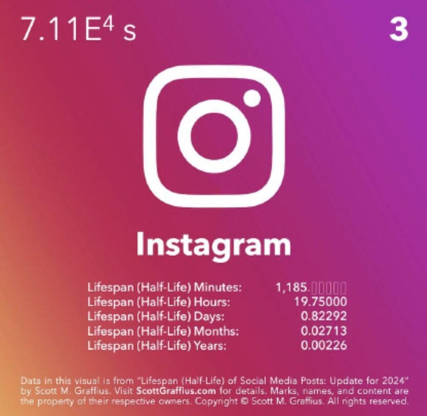 Image showing the half-life of Instagram posts