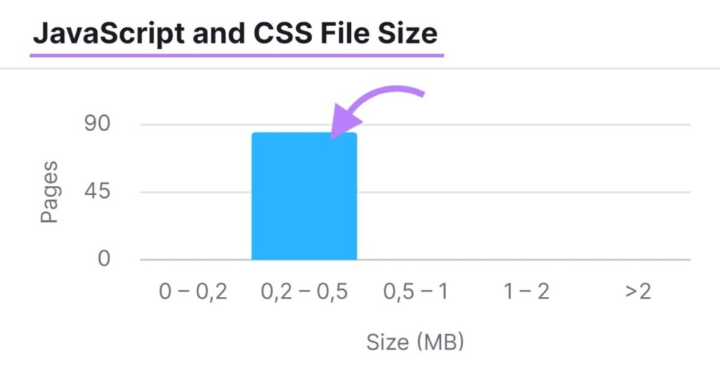 JavaScript and CSS File Size