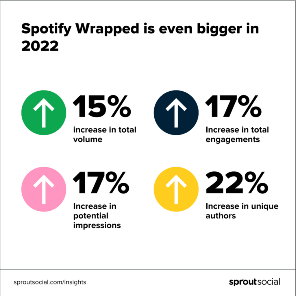 Spotify Wrapped 2022 performance