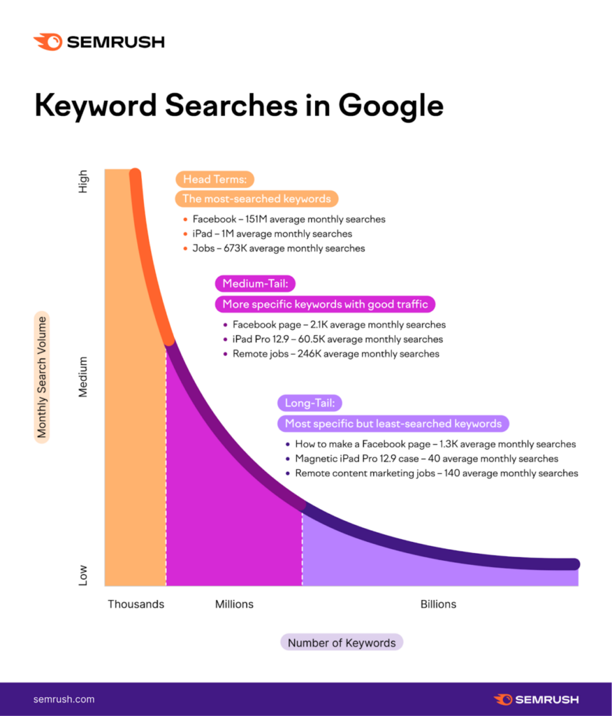 Google keyword searches