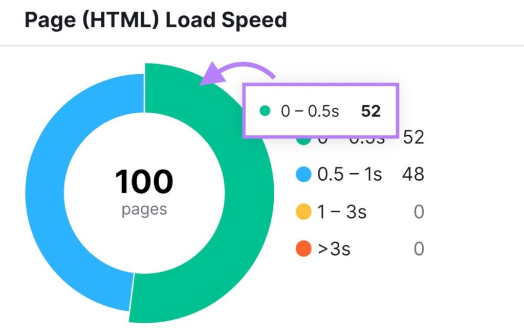Page (HTML) Load Speed
