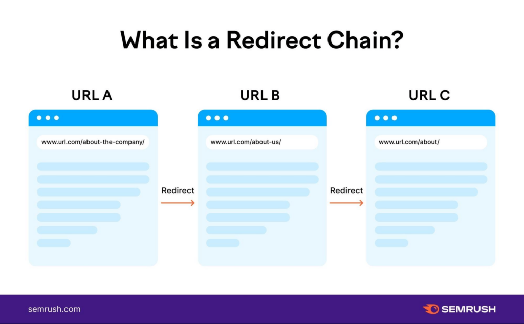 Redirect Chains