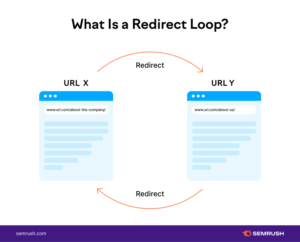 Redirect Loop Semrush