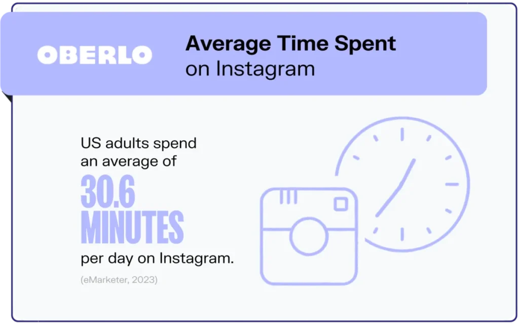 Instagram Average Time Spent