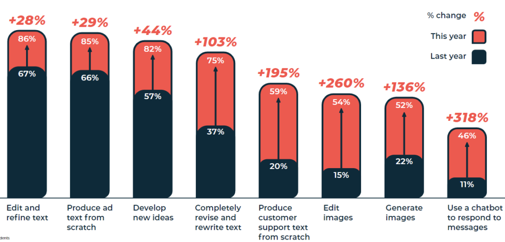 Hootsuite survey AI tools