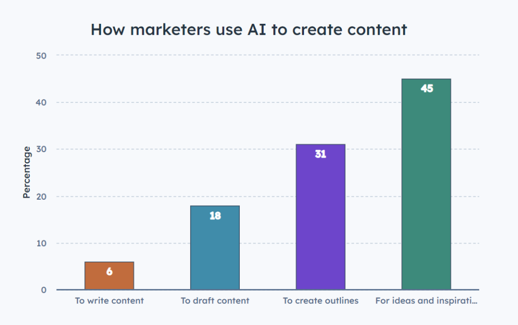 marketers AI HubSpot report