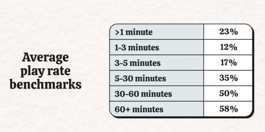 Average play rate for videos