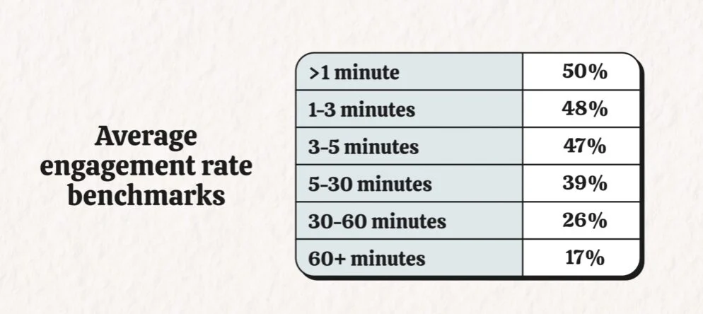 Average video engagement rate