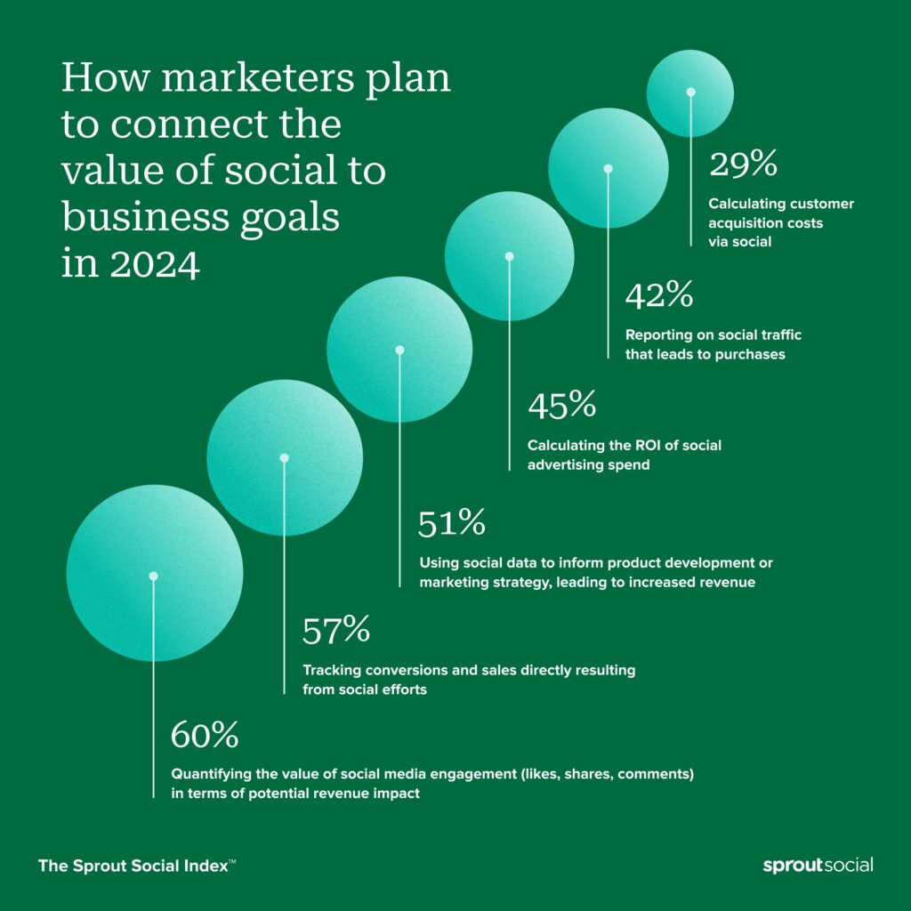 Marketers Monetizing Social Engagement